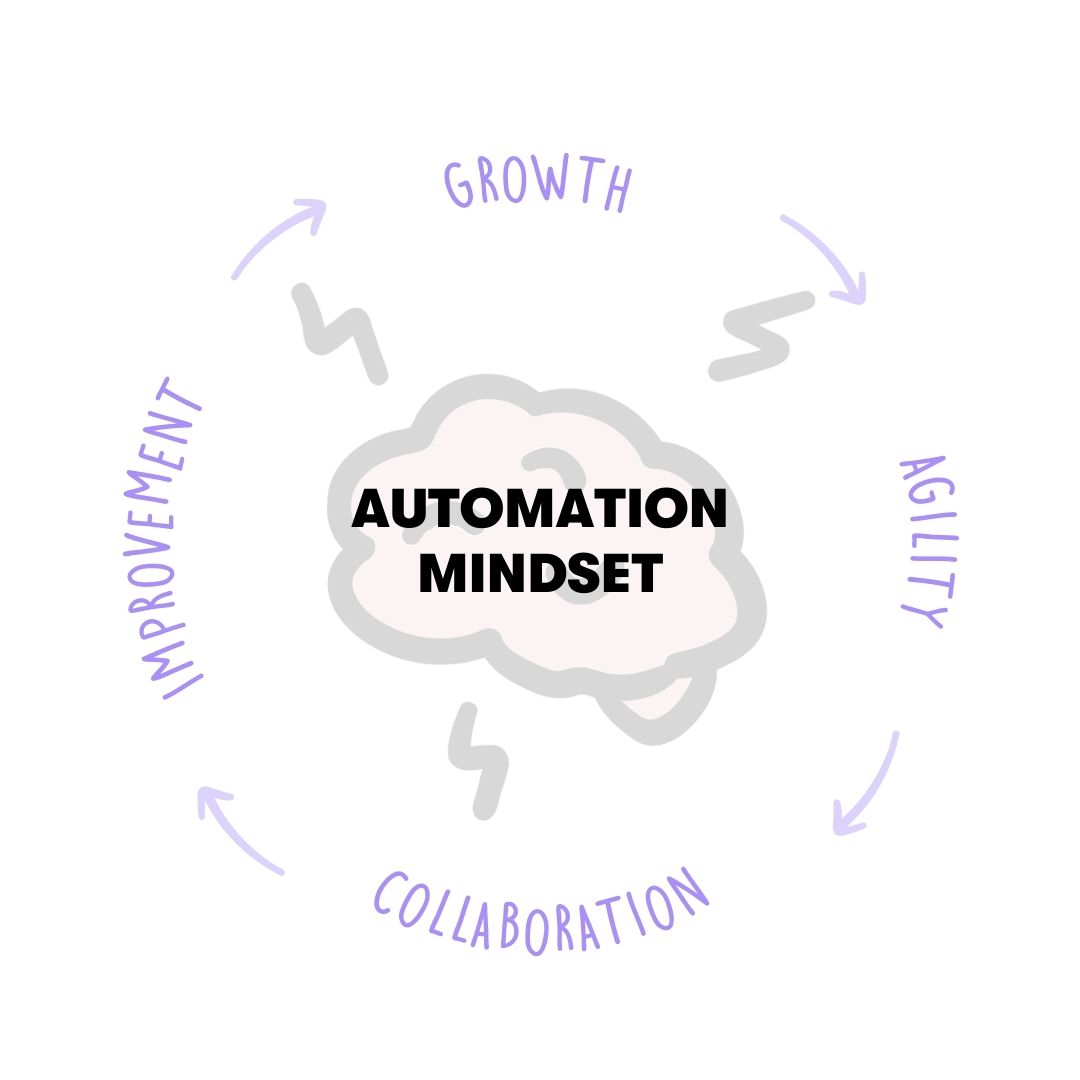 The Automation Mindset consists of Growth Mindset, Agile Mindset, Collaborative Agile Mindset and Improvement Mindset