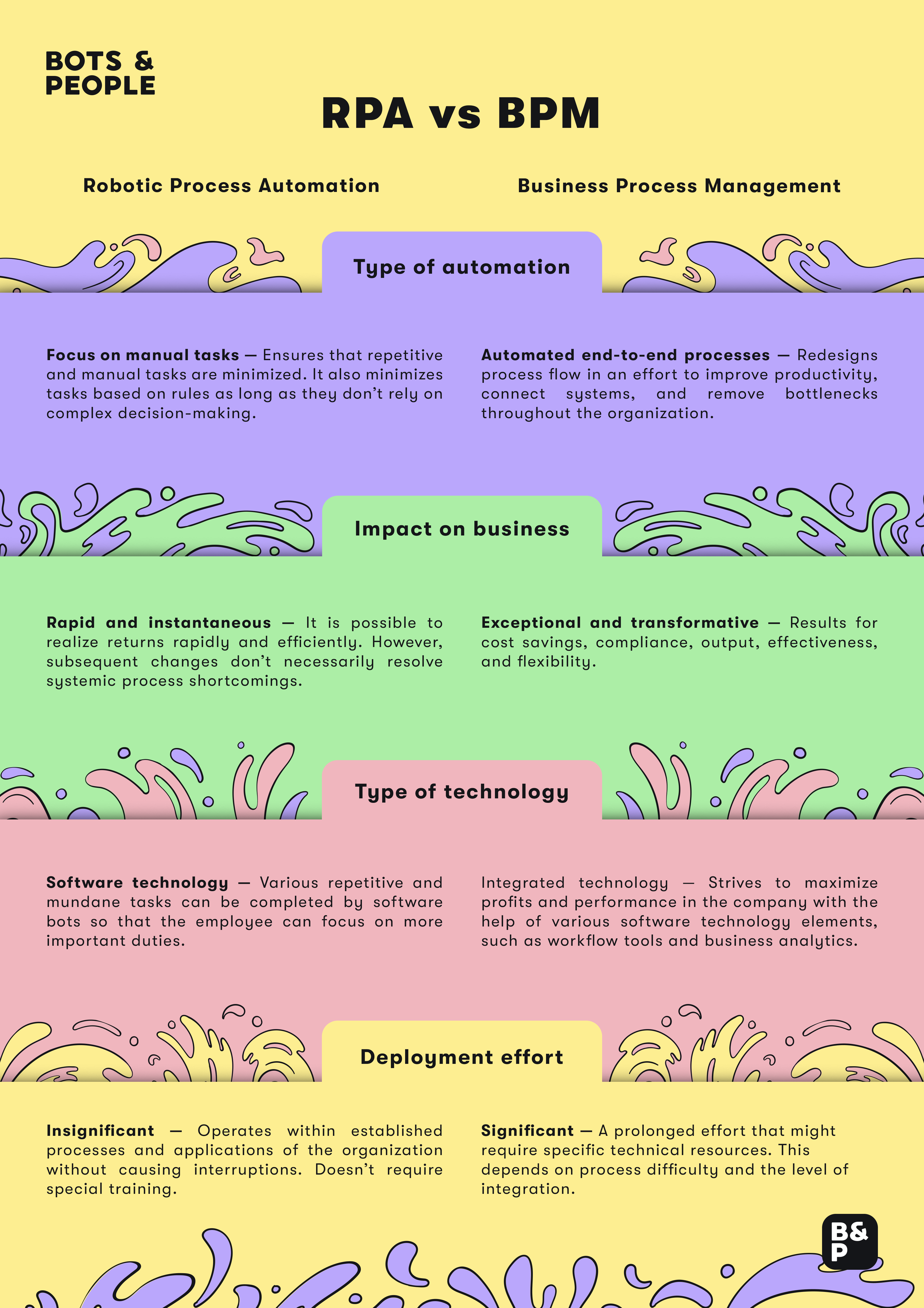 RPA vs. BPM