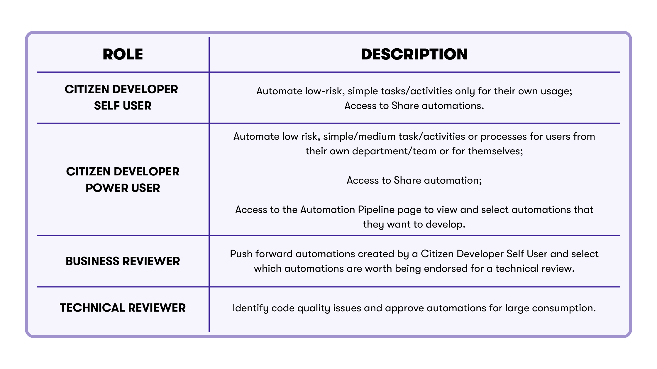 roles and responsibilities of citizen development