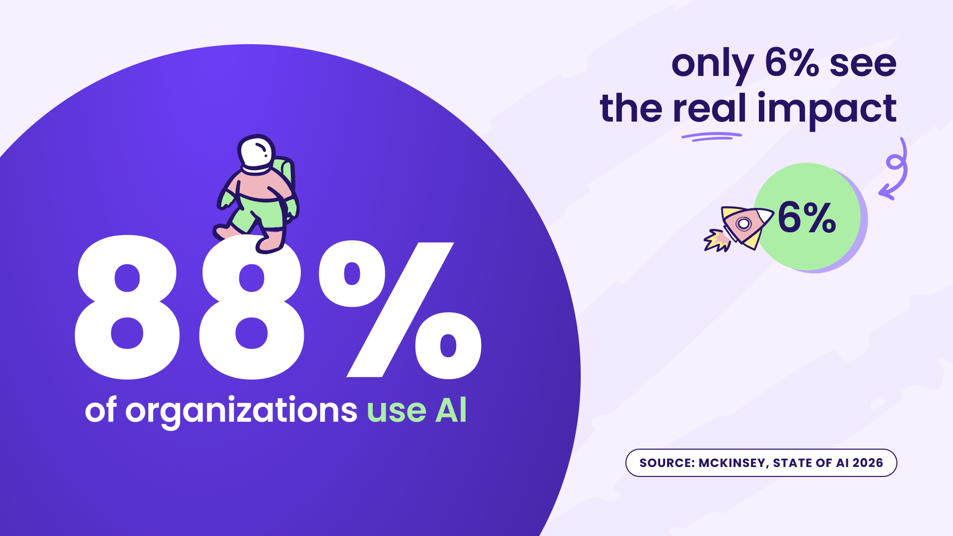Statistic graphic: 88% of organisations use AI, but only 6% see real impact, according to McKinsey’s State of AI 2026.