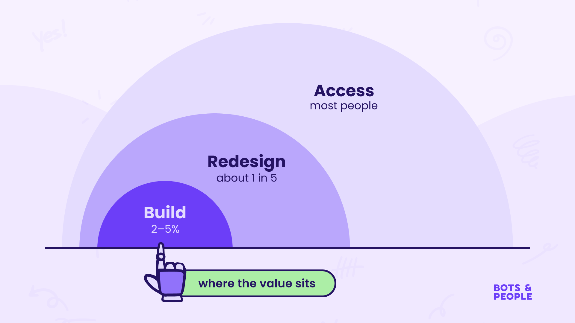 Bots & People chart of the three AI adoption layers, from Access (most people) to Redesign (1 in 5) to Build (2–5%), where most value sits.
