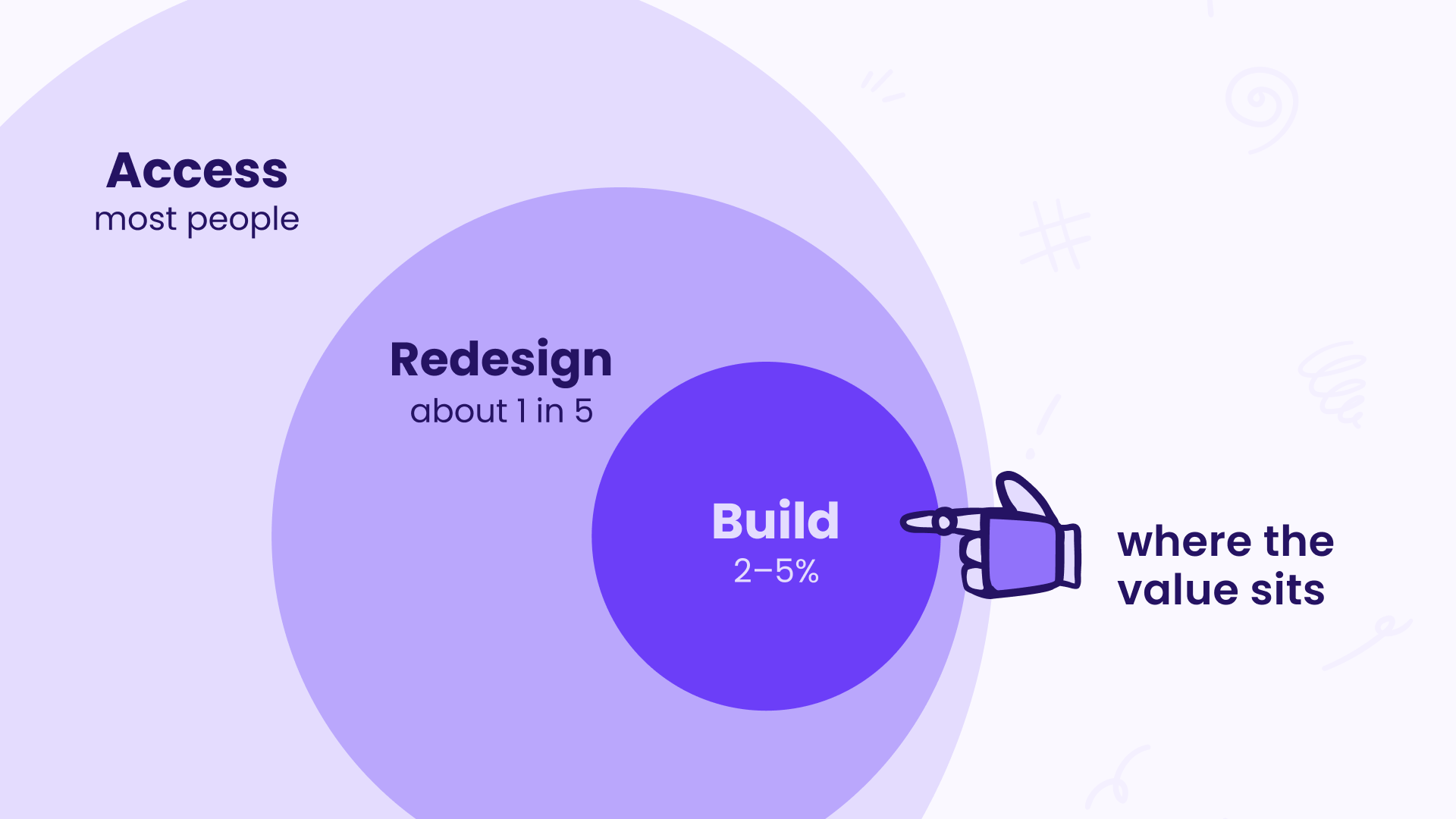 Diagram of the three layers of enterprise AI adoption: Access for most people, Redesign for about 1 in 5, and Build for 2–5%, where the value sits.