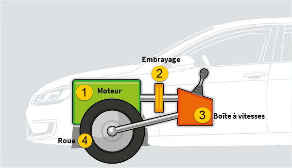 Schéma représentant un moteur et son focntionnement