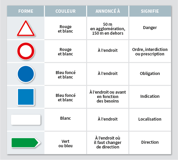 Signalisation verticale : signification des panneaux