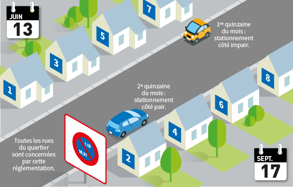 une mise en situation d'une rue à stationnement semi-mensuel