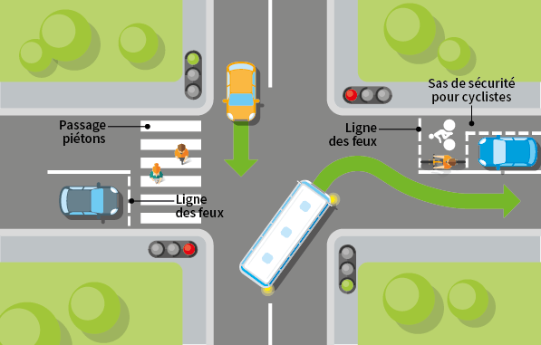 Schéma représentant une intersection comportant des feux tricolores