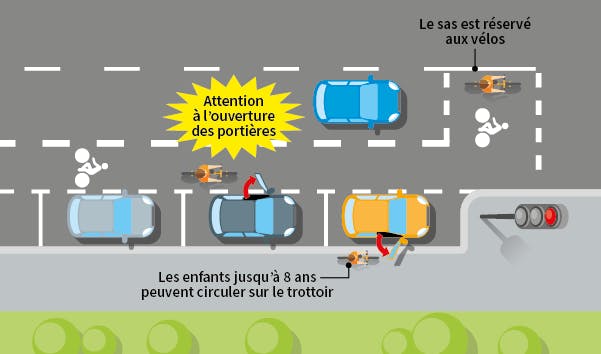 Schéma montrant les règles à suivre au niveau des sas cyclistes