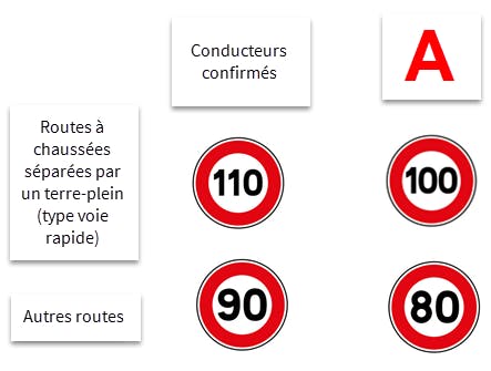 Limitation de vitesse sur routes et voies rapides