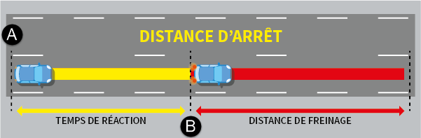 Schema temps de reaction et arret