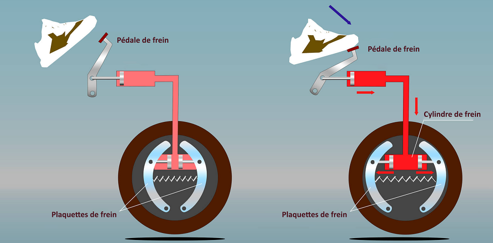 Illustration systeme freinage