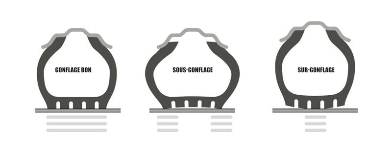 Aspect des pneus en cas de gonflage adequate, sous-gonflage ou sur-gonflage