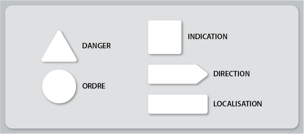 Formes de panneaux de signalisation du code