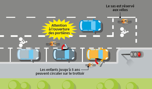 Schema sas cycliste