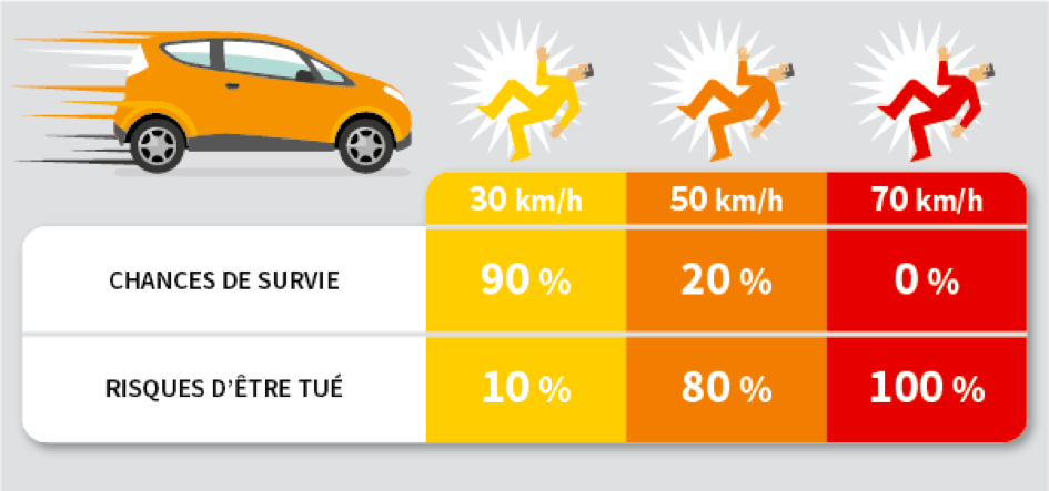 Chances de survie d'un piéton en cas de collision avec une voiture