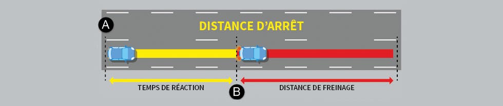 La distance d'arrêt des automobiles