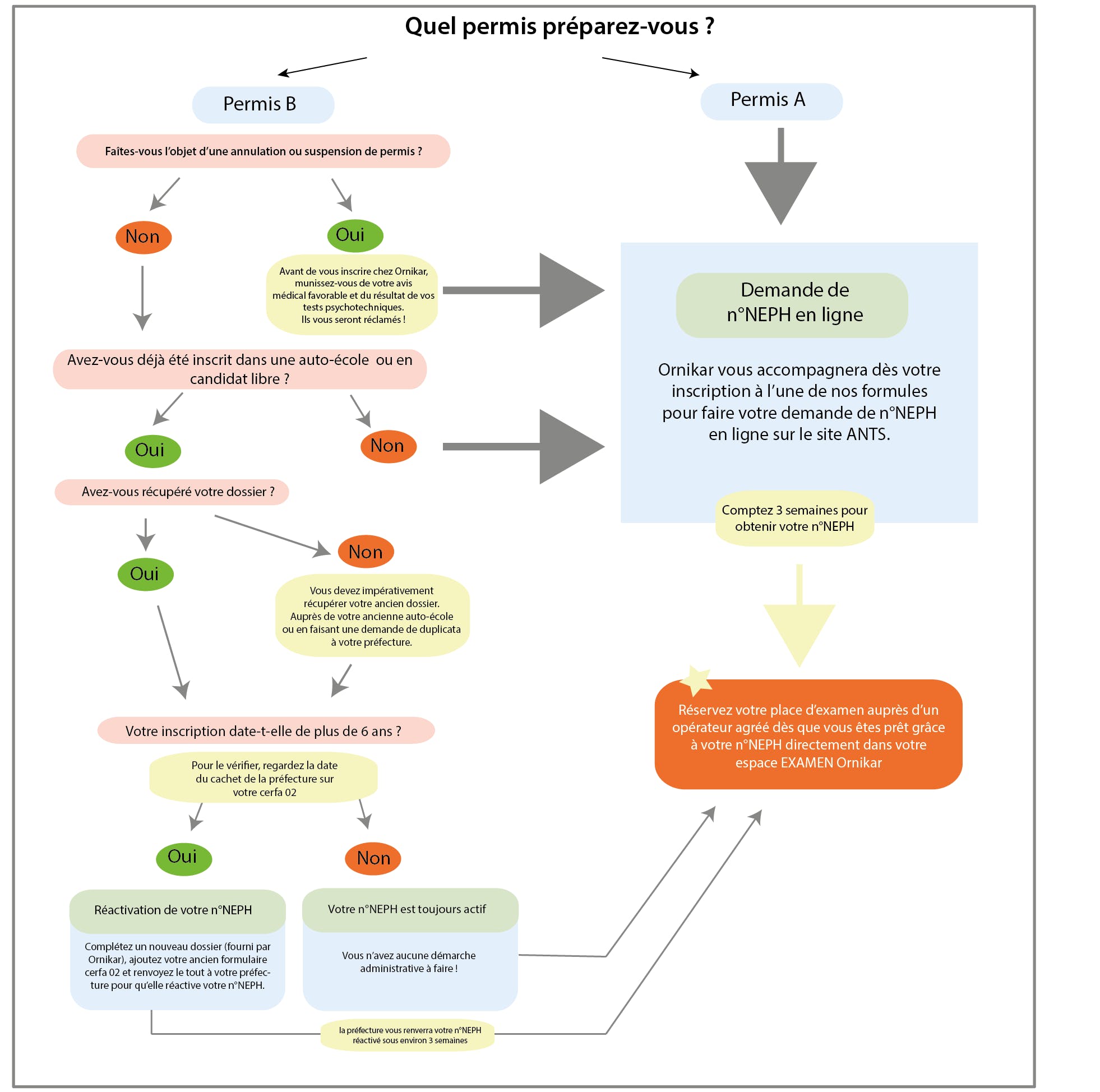 Guide des démarches d'inscription