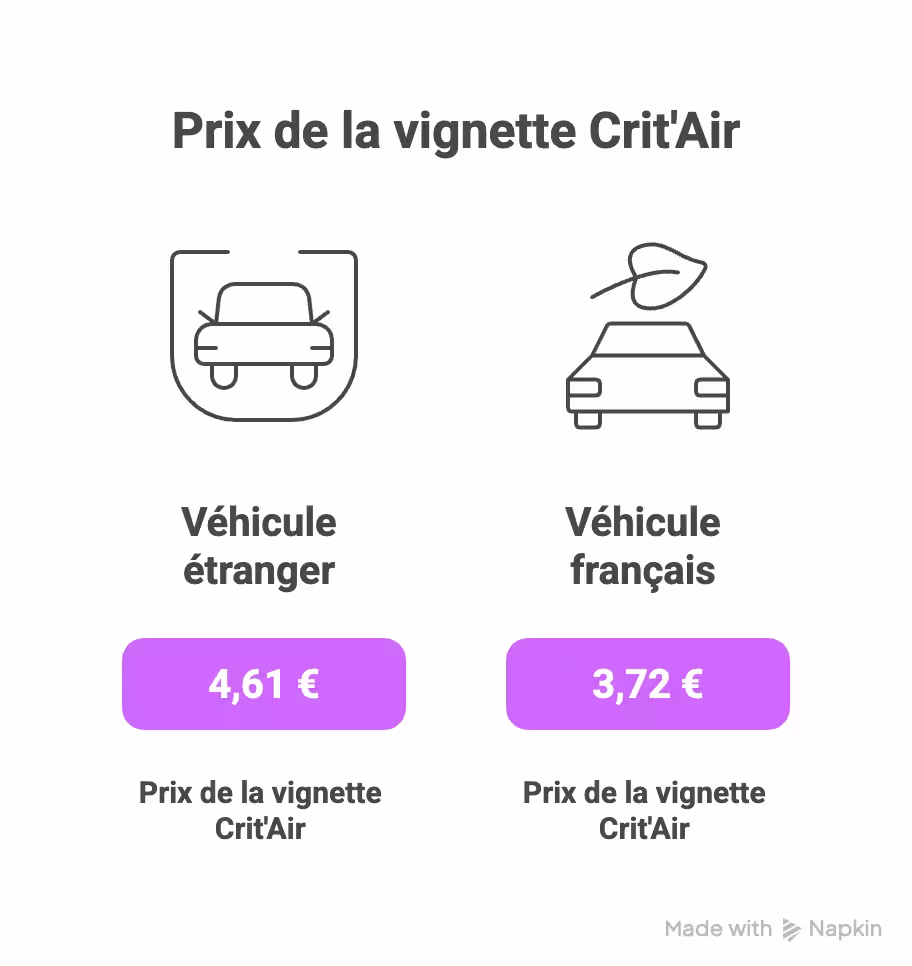 infographie des prix des la vignette crit'air
