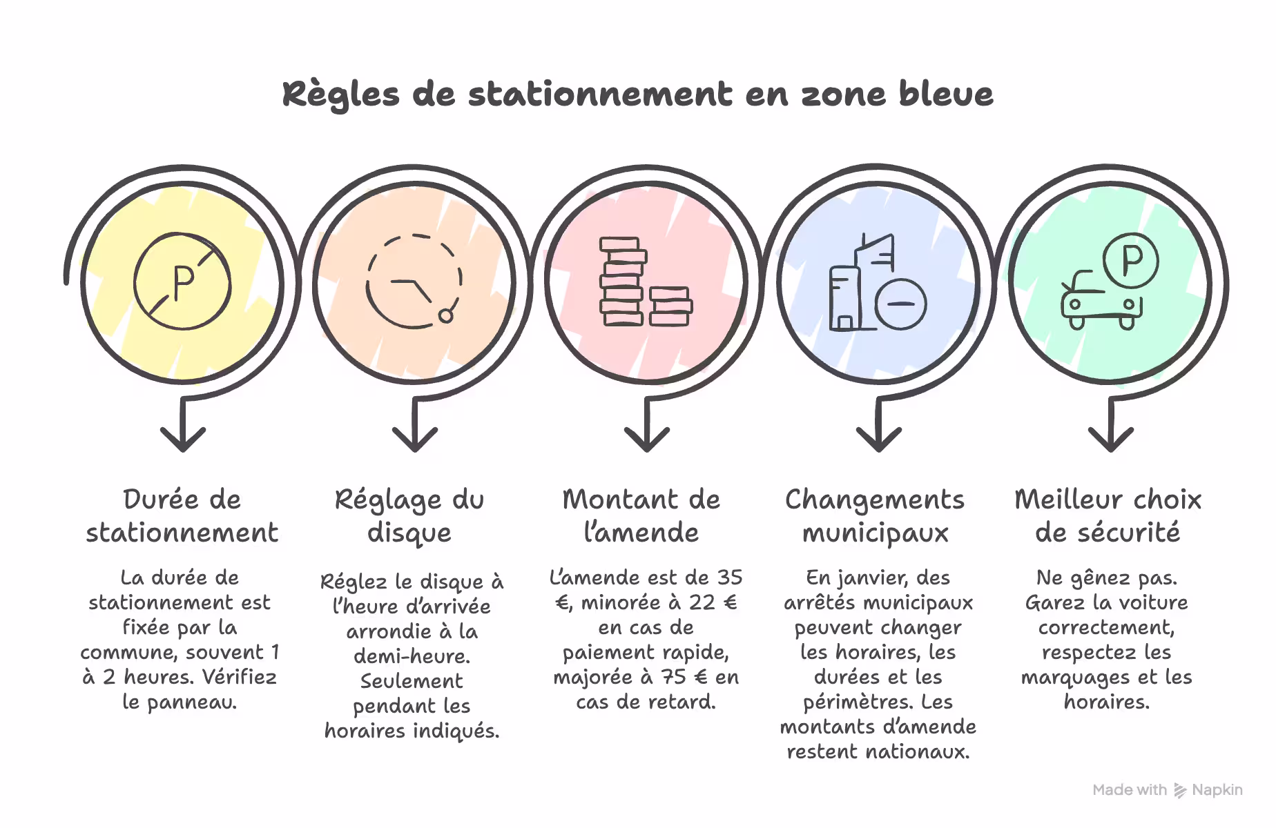 Infographie sur les règles de stationnement en zone bleue