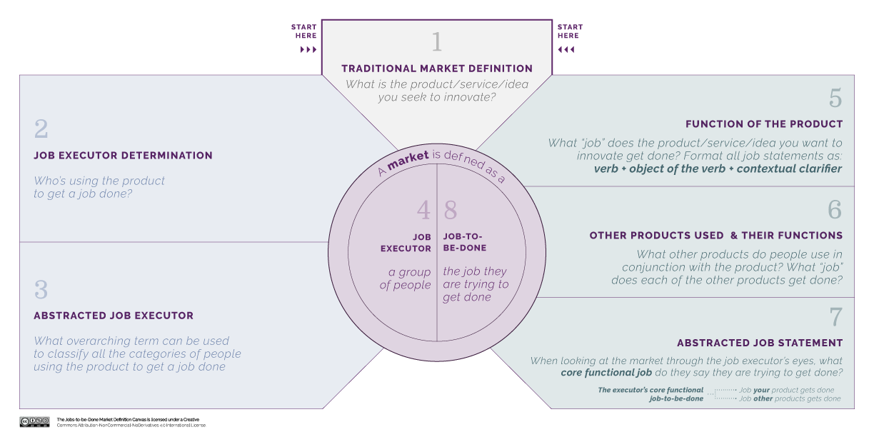 how to Define Your Market Canvas using jobs to be done framework