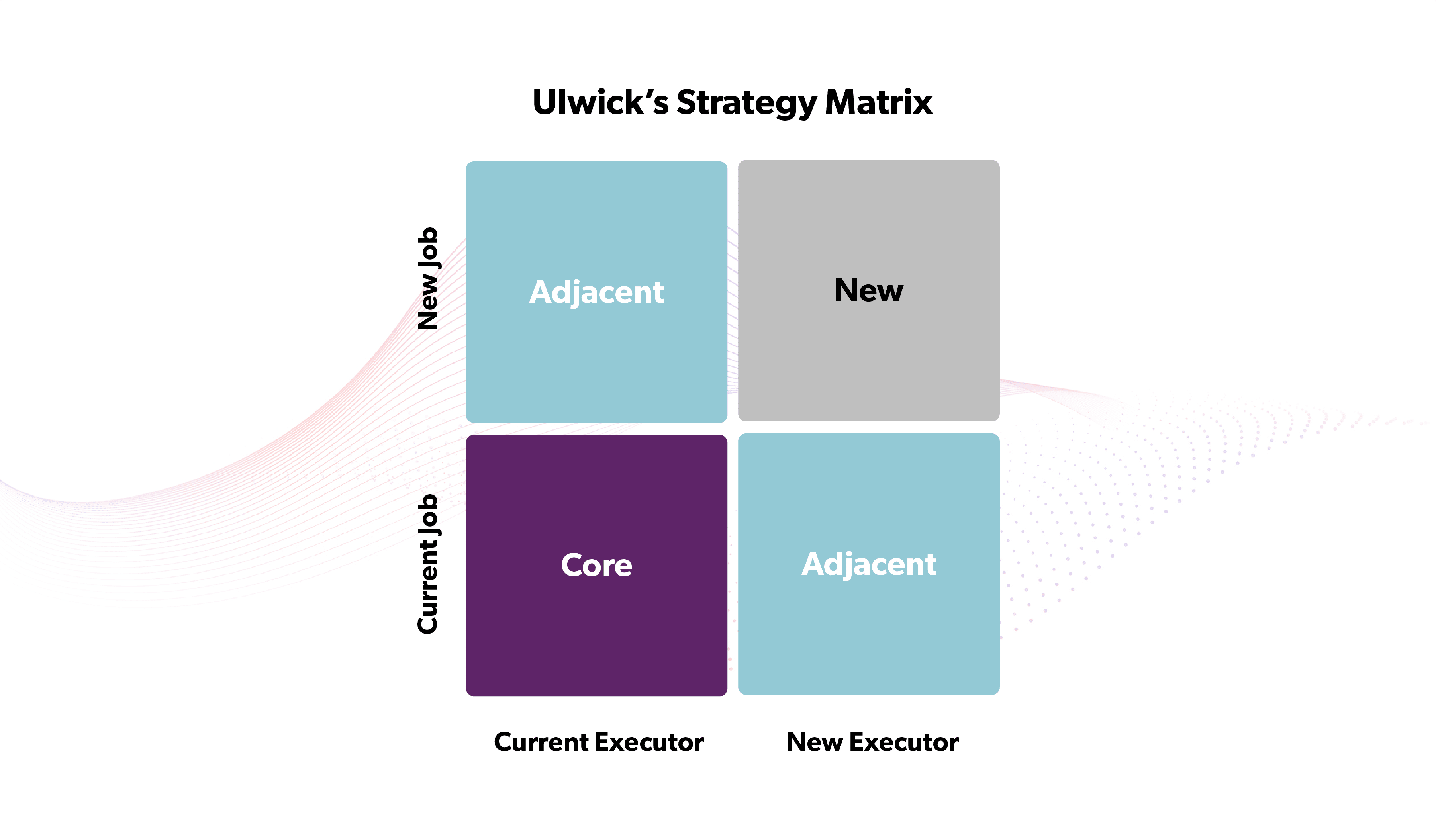 Tony ulwick's jobs to done strategy matrix