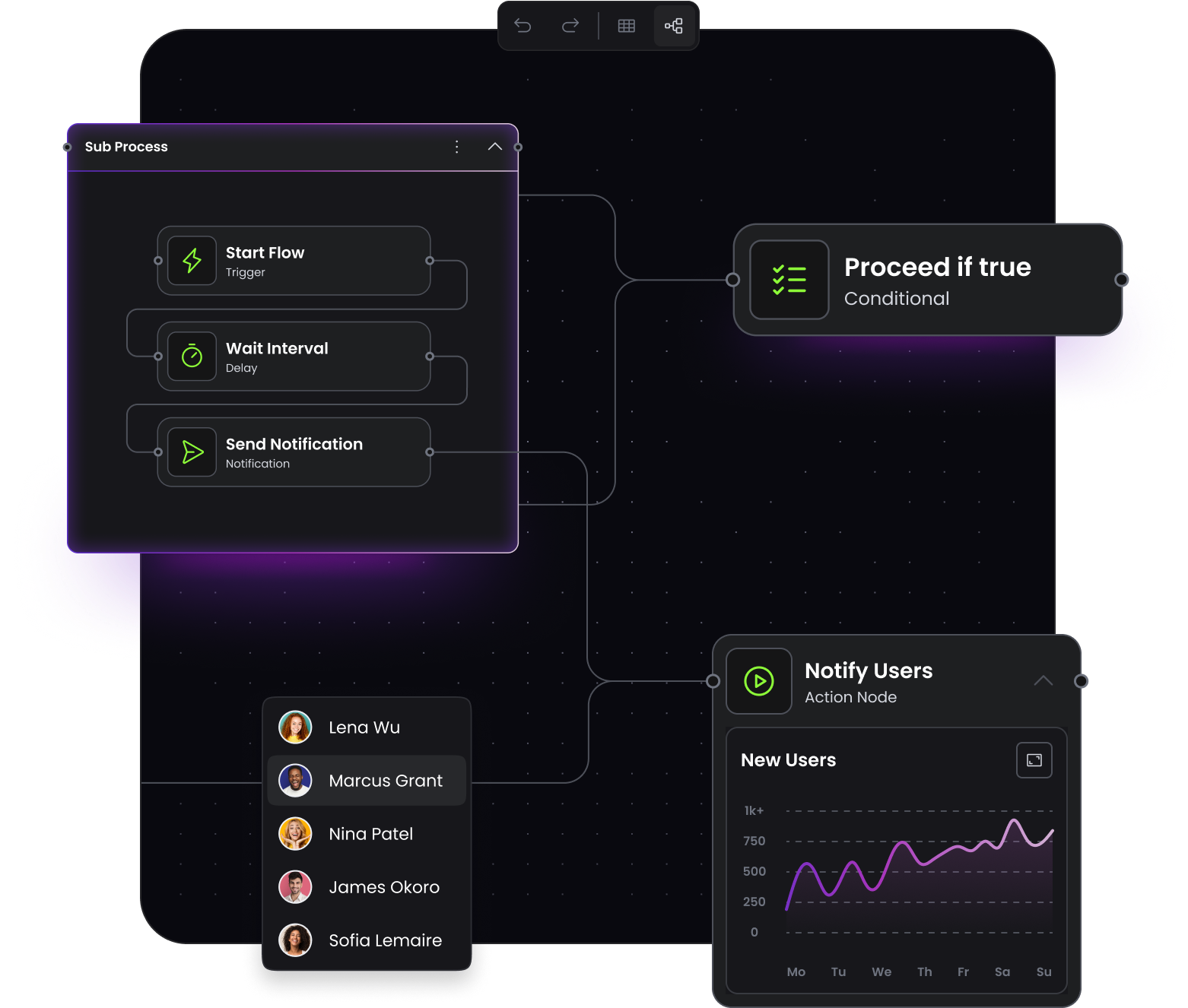 Visual workflow editor built with NgDiagram showing a drag-and-drop interface with nodes like “Start Flow,” “Wait Interval,” “Send Notification,” and “Proceed if true,” connected by curved lines. A user list and analytics chart are also visible, demonstrating collaboration and data integration features.