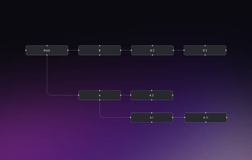 Flowchart with black rectangular nodes on a dark purple gradient background, showing hierarchy: Root connects to B, which connects sequentially to B 2 and another B 2; Root also connects to A, which connects to A 2; A connects downward to A 1, which leads to A 1.1.