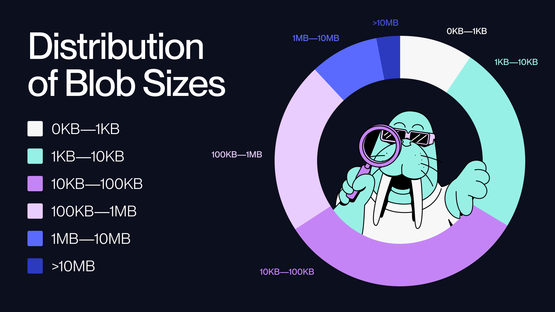 Distribution of Blob Sizes on Walrus post-Mainnet launch