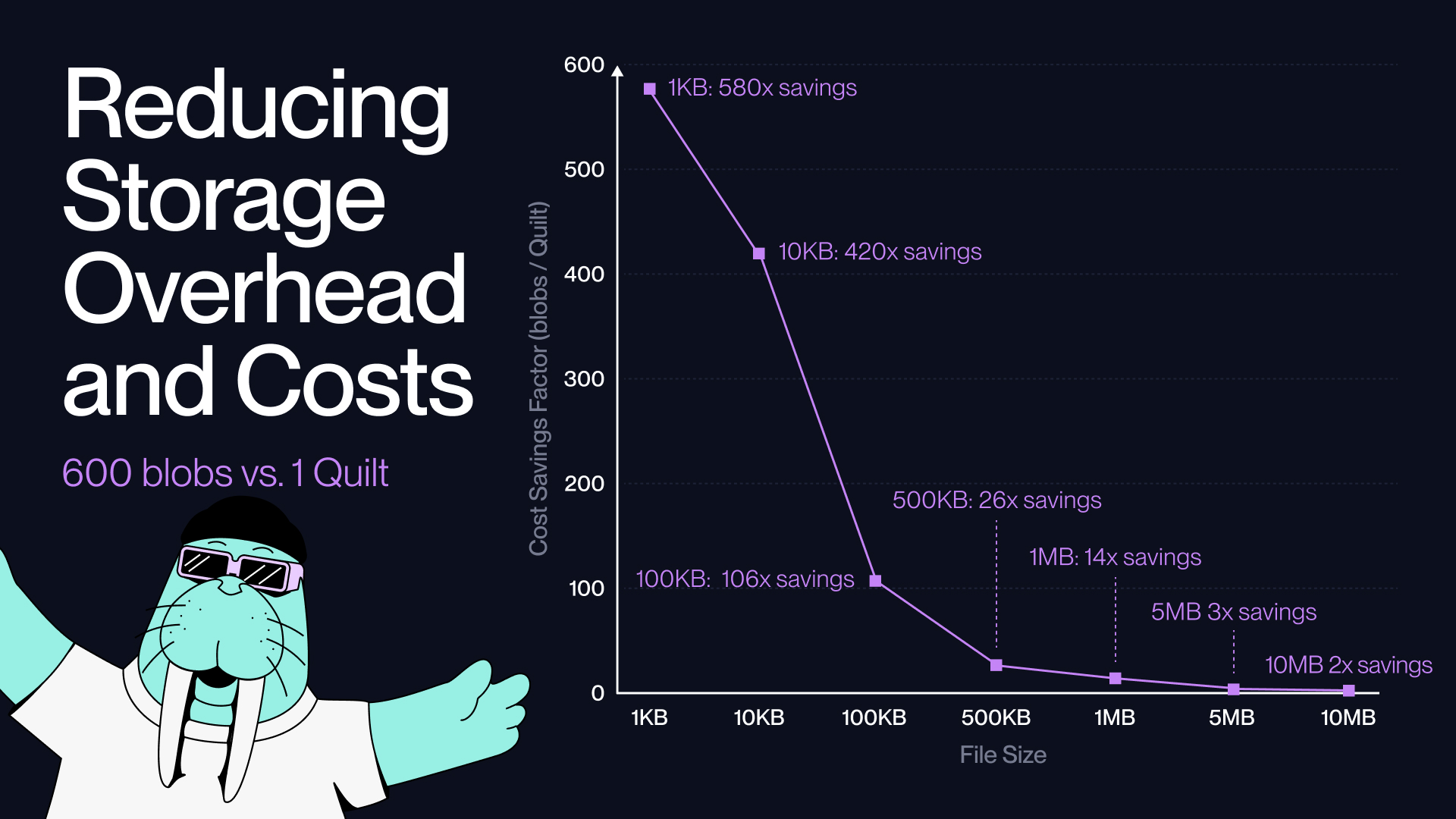 Reducing storage overhead and costs using Quilt on Walrus