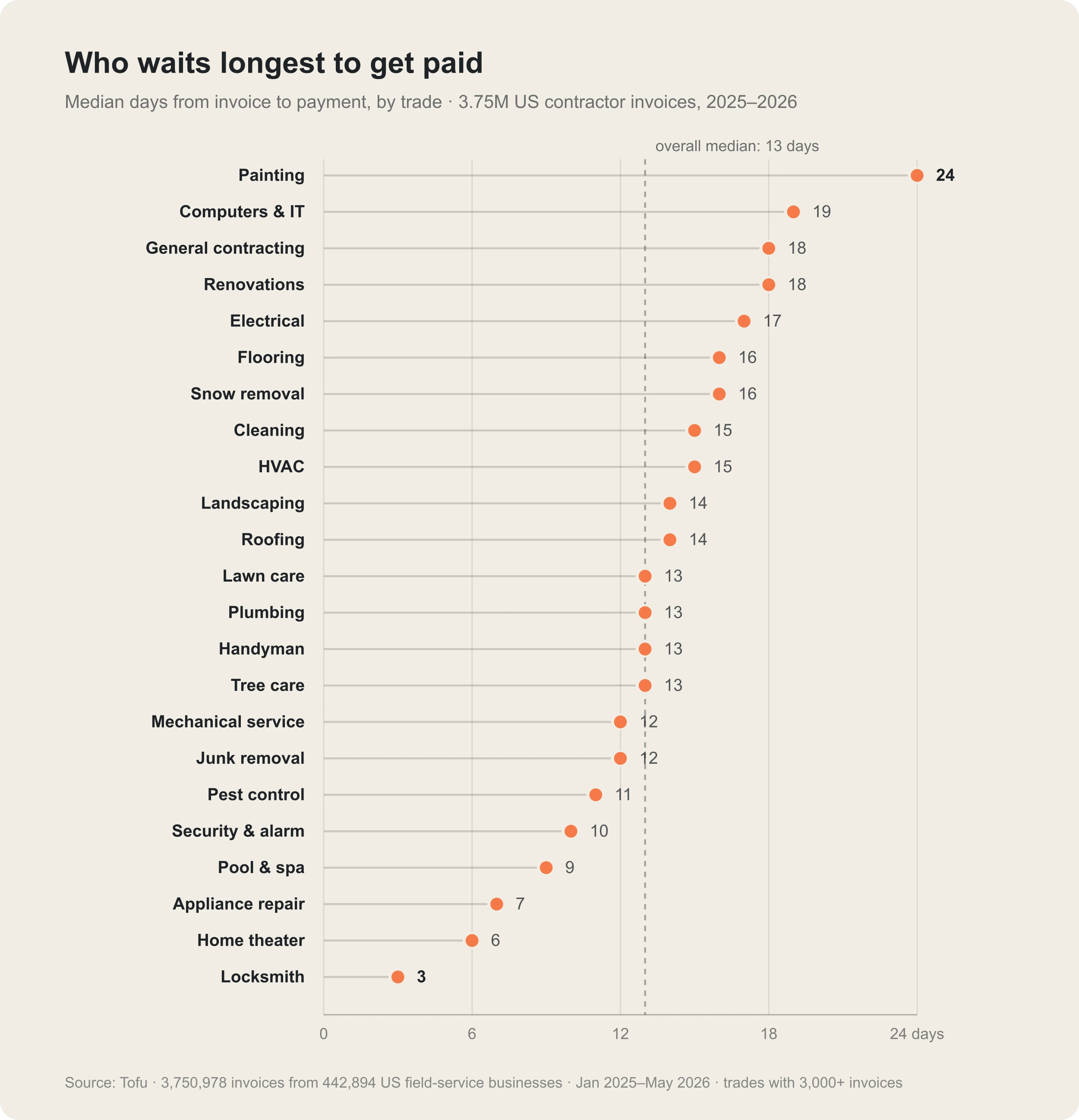 Dot chart of median days to payment by trade across 3.75M US contractor invoices: locksmiths are paid fastest at 3 days, painters slowest at 24, against an overall median of 13 days.