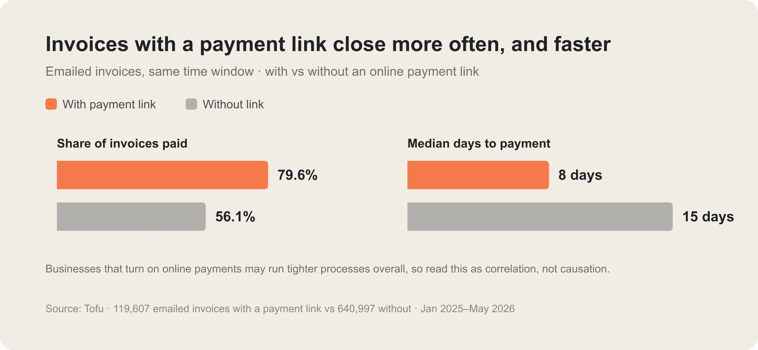 Bar chart comparing emailed invoices with and without an online payment link: 79.6% vs 56.1% get paid, with a median of 8 vs 15 days to payment.
