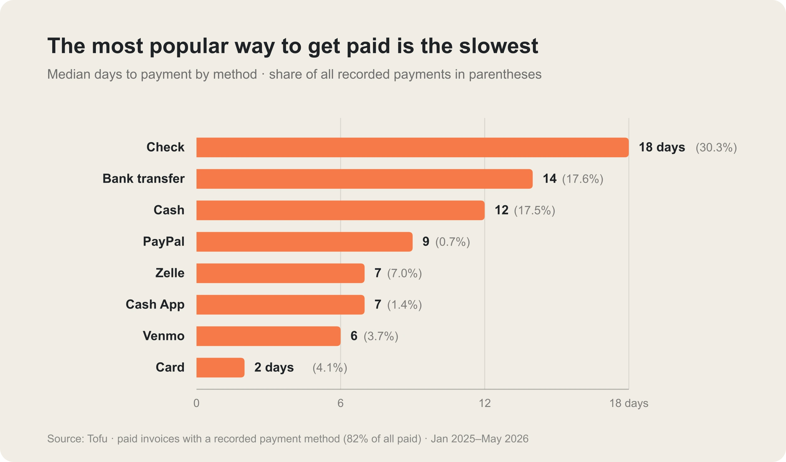 Bar chart of median days to payment by method: checks are the most common and slowest at 18 days, while card payments settle in 2 days; Zelle and Venmo take 6–7 days.