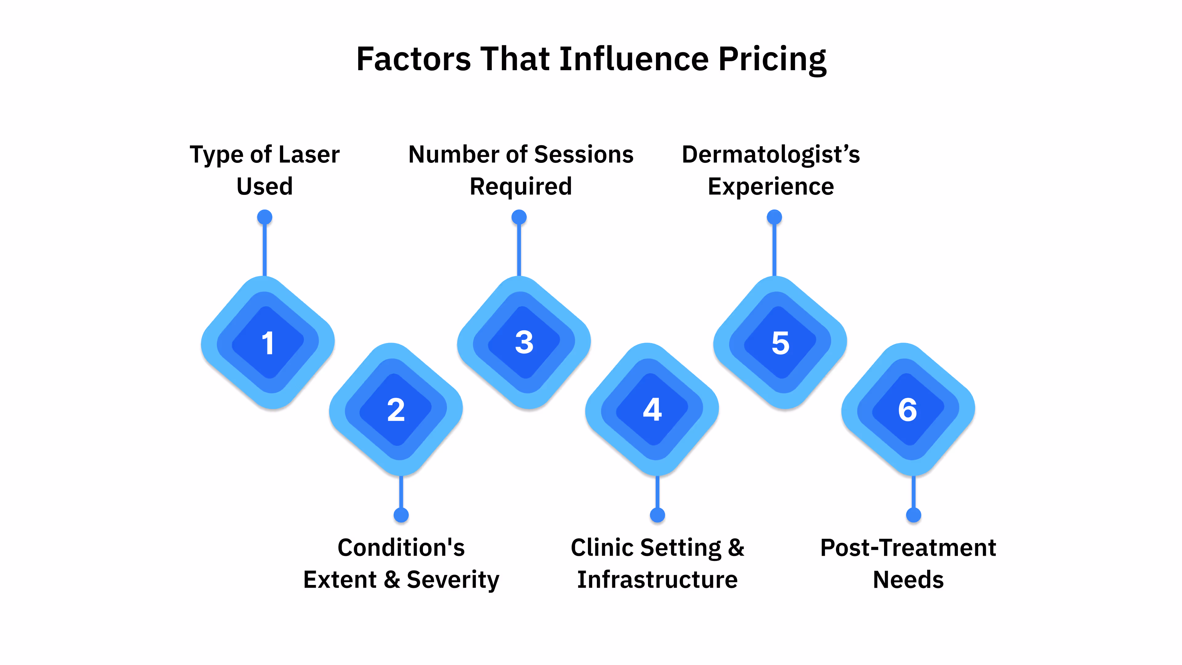 Factors That Influence Pricing