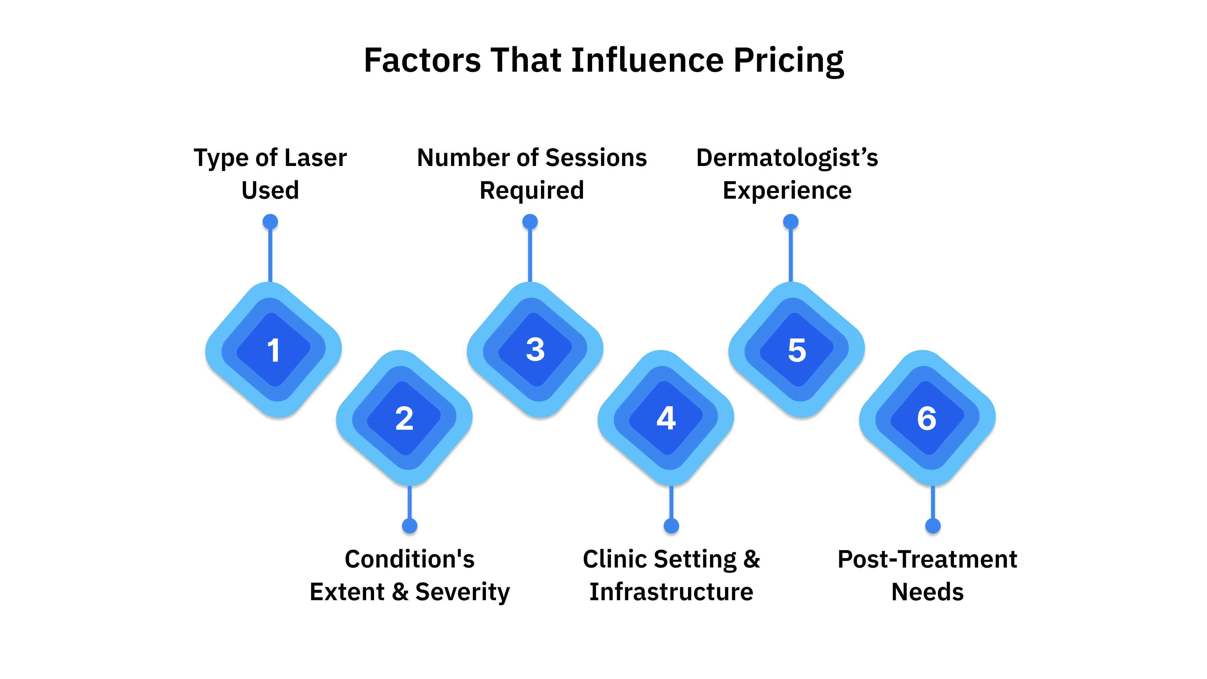 Factors That Influence Pricing