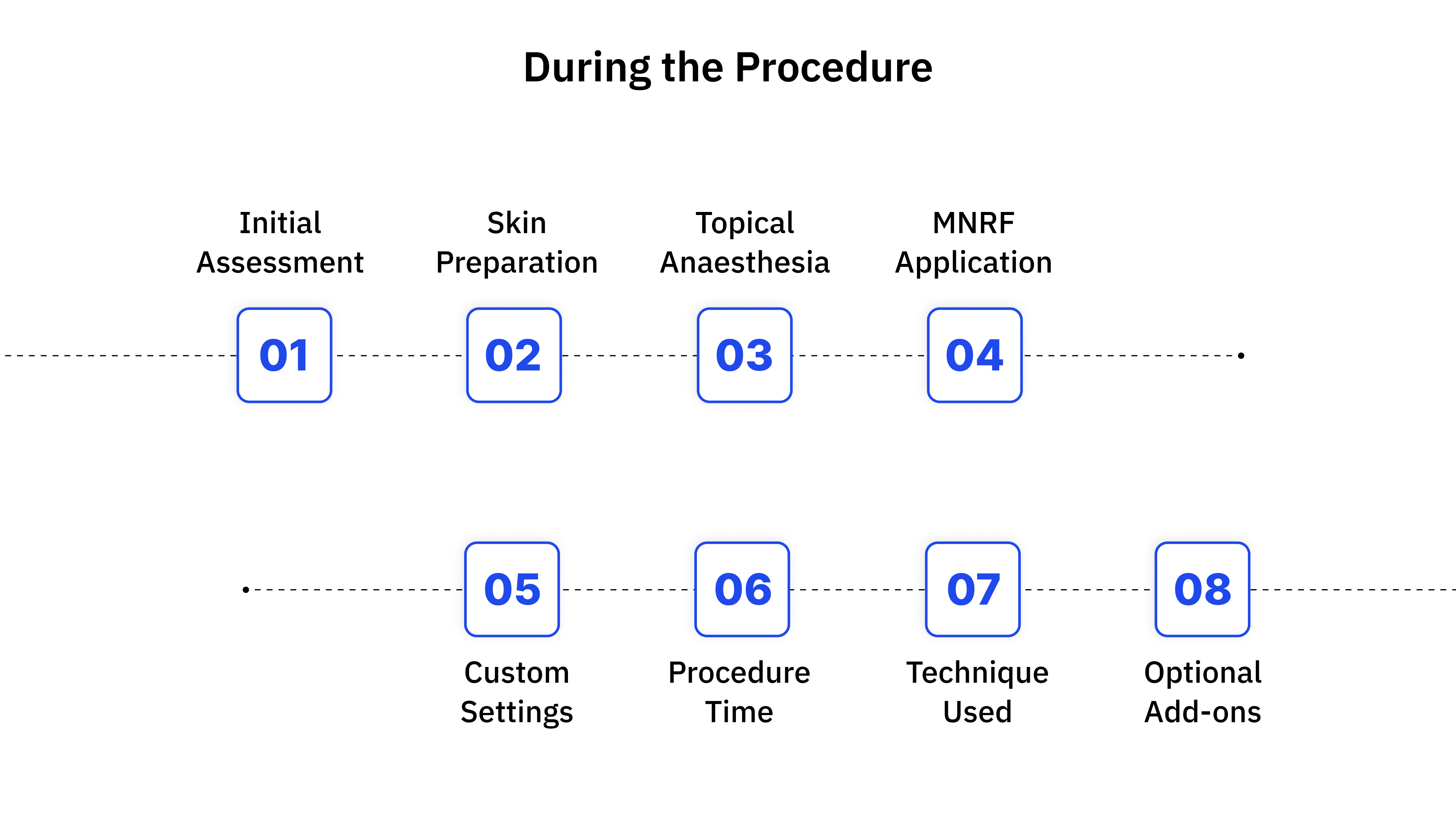 During the Procedure