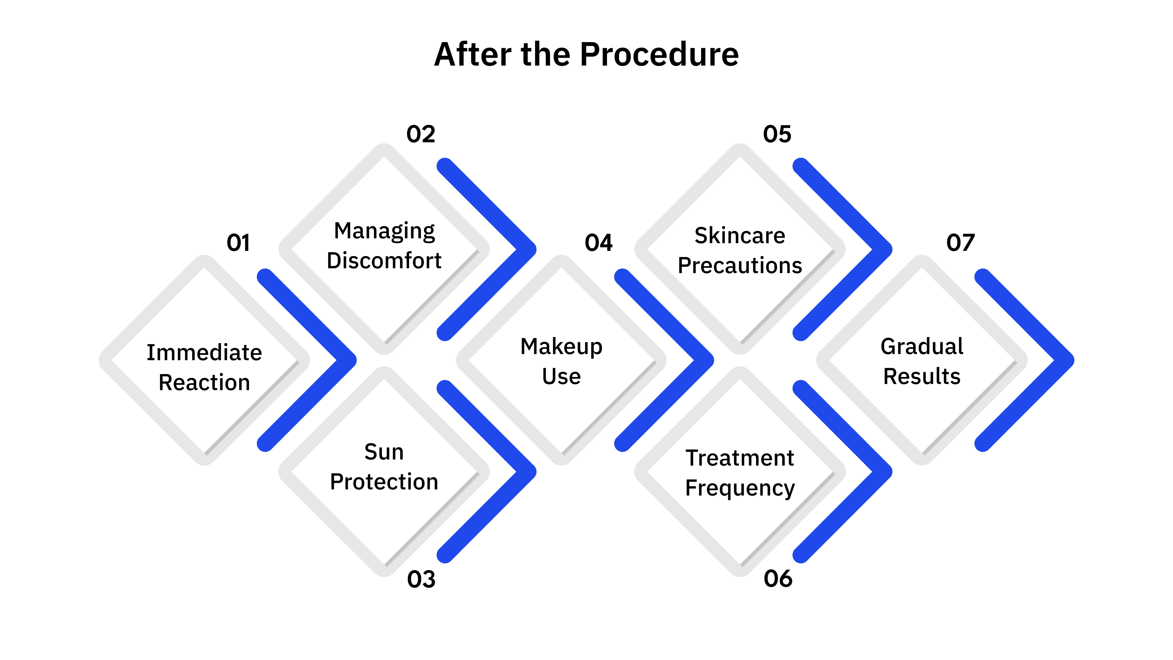  After the Procedure