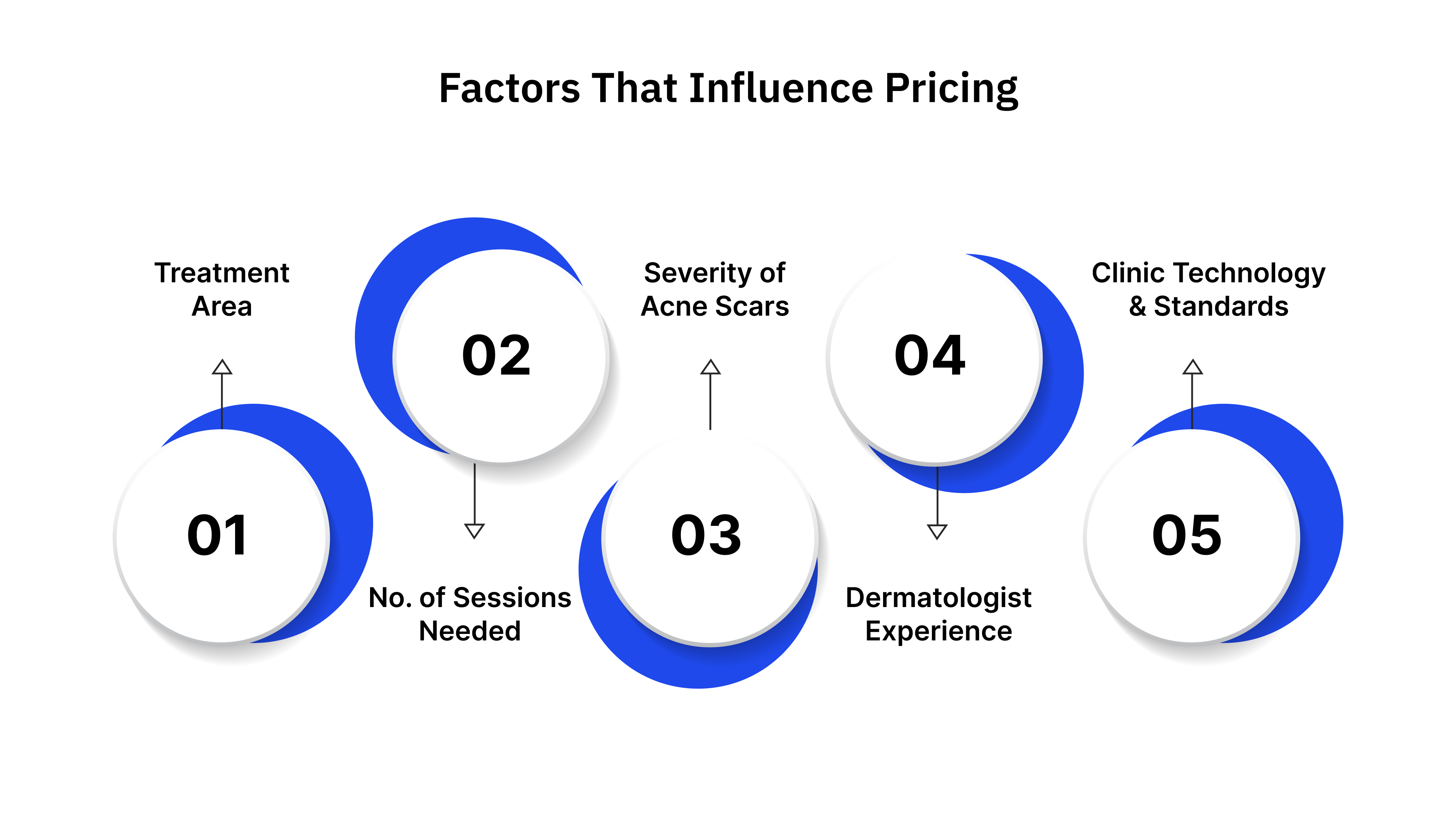 Factors That Influence Pricing