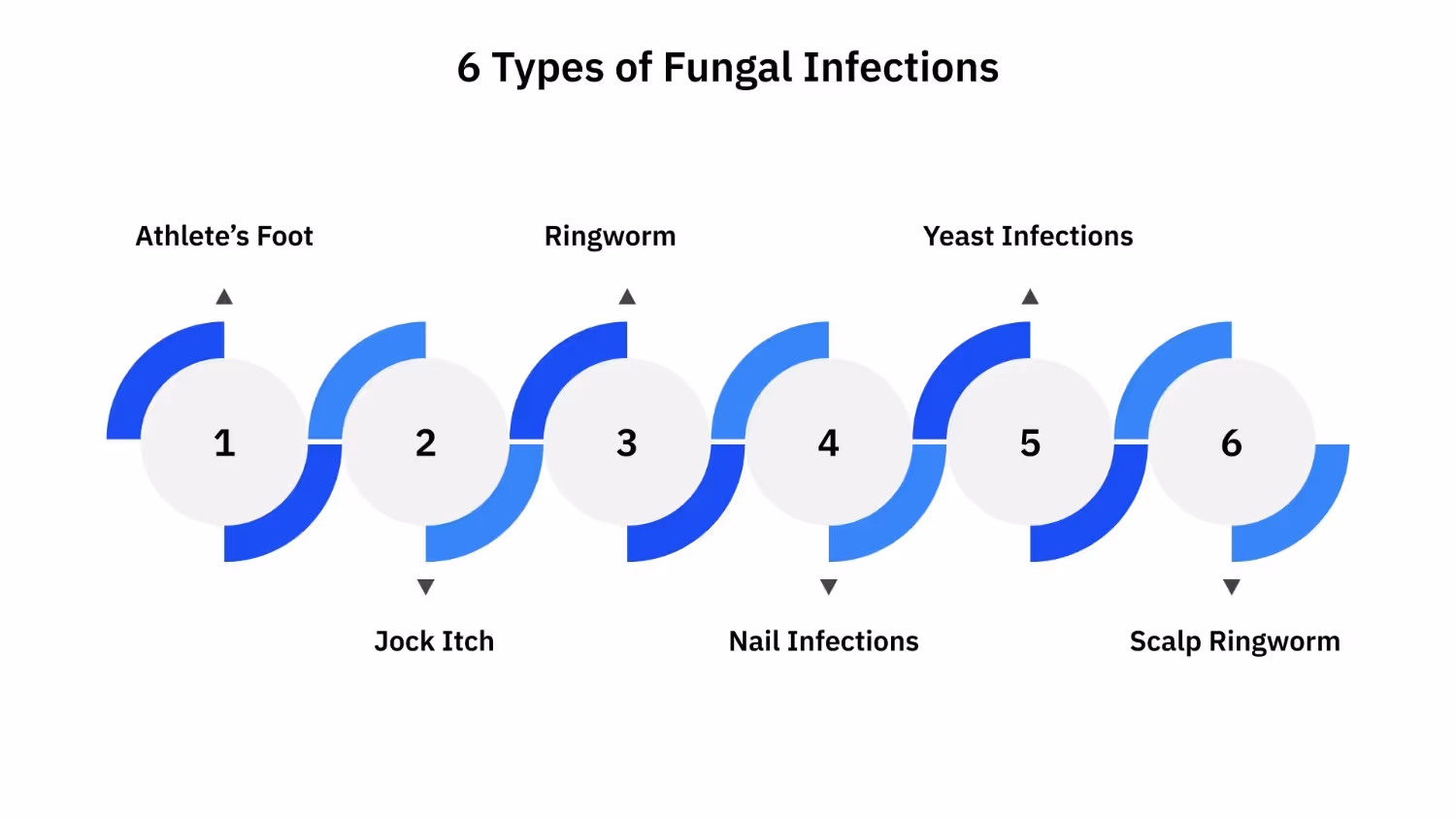 6 Types of Fungal Infections