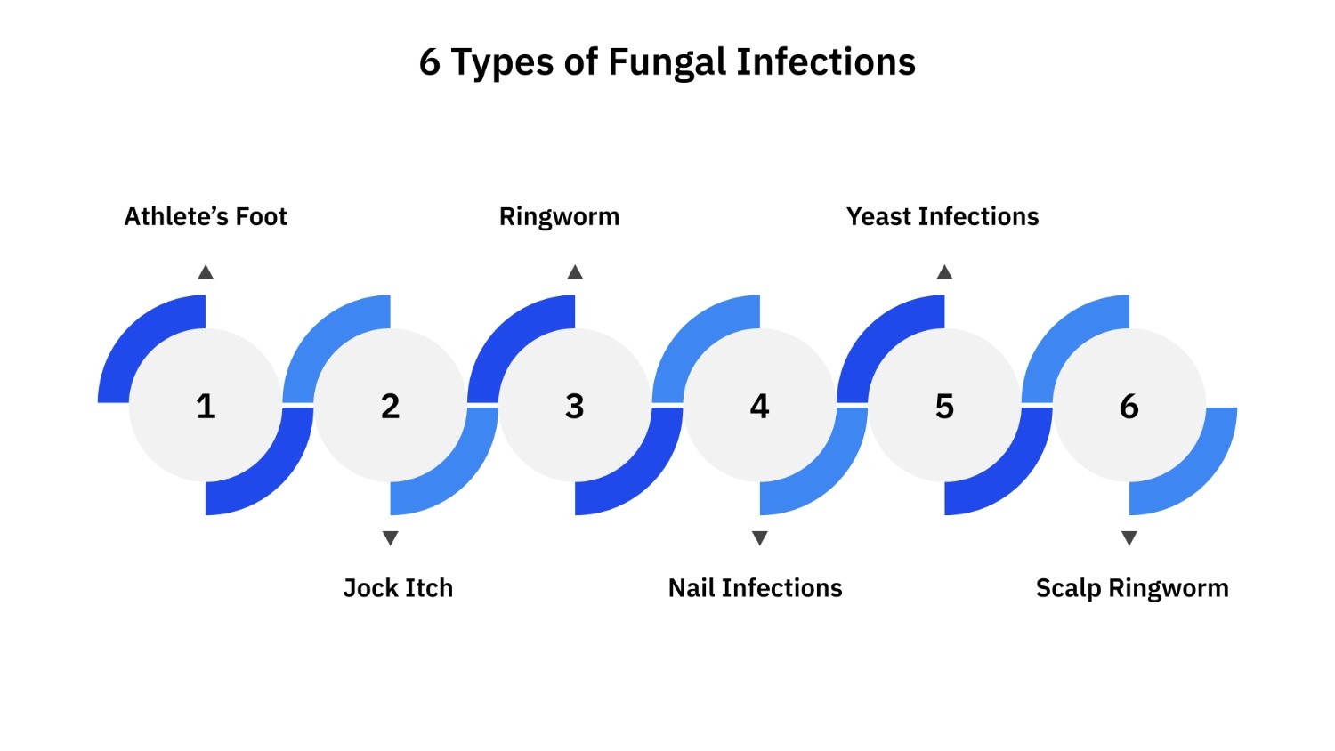 6 Types of Fungal Infections