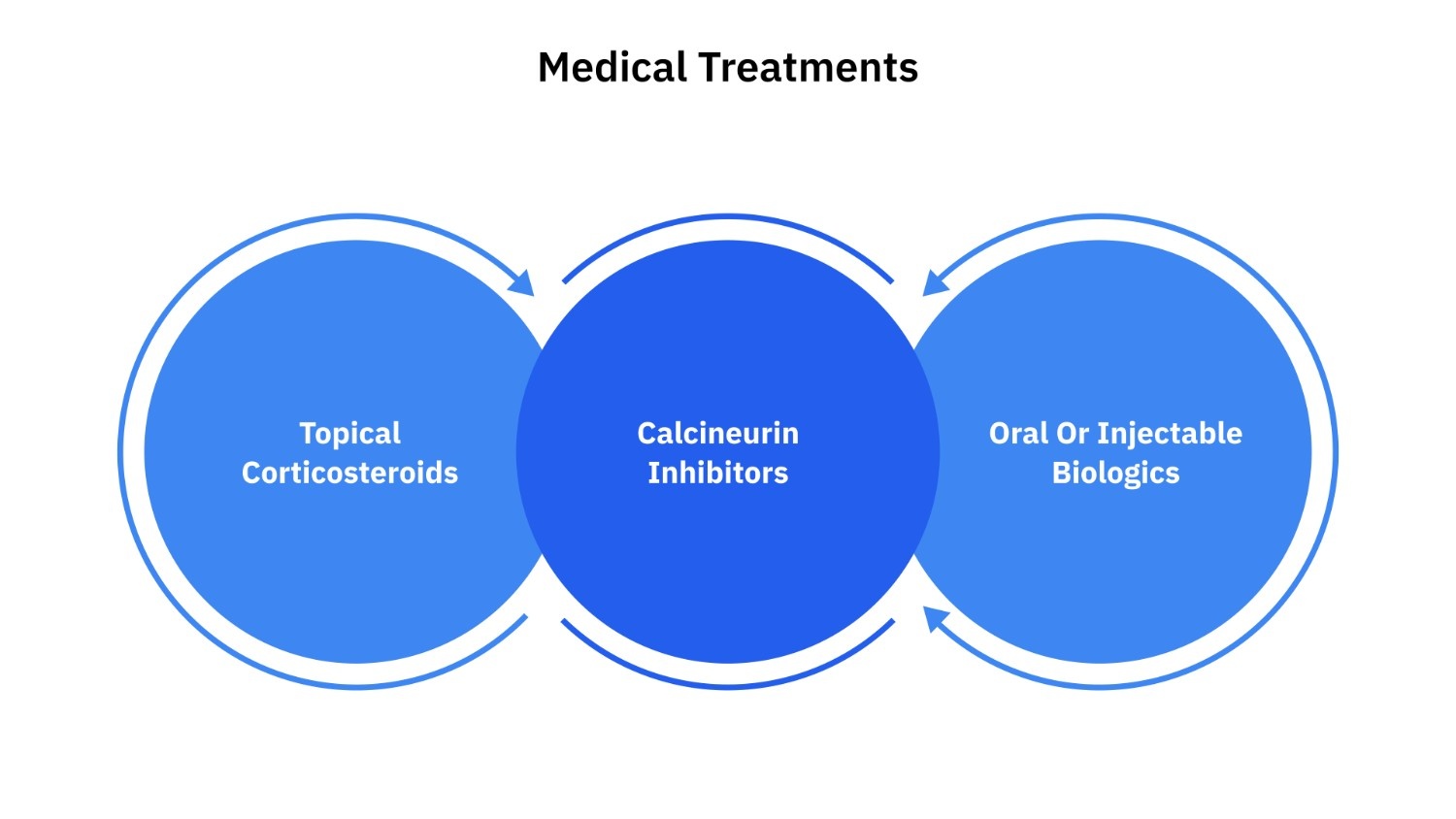 Medical Treatments