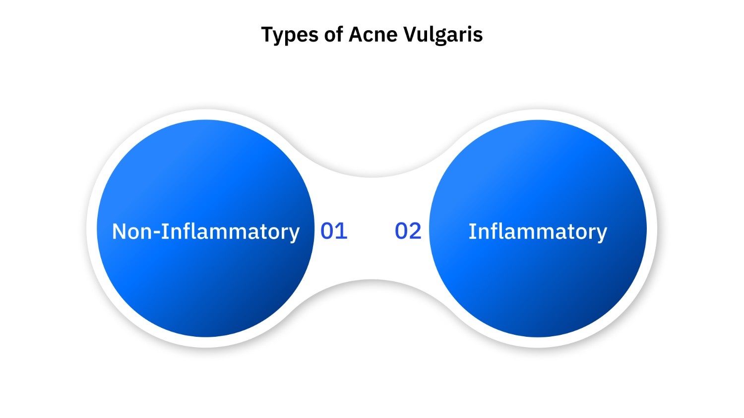 Types of Acne Vulgaris