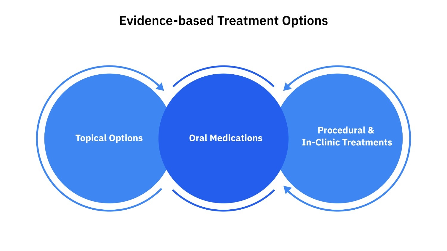 Evidence-based Treatment Options