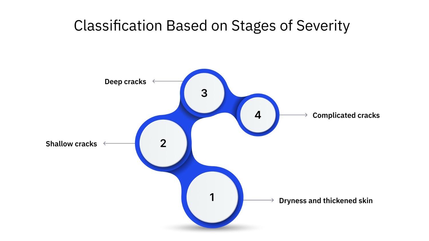 Classification Based on Stages of Severity