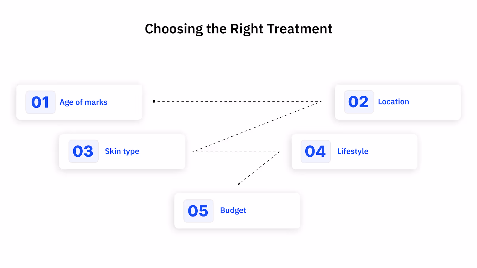 Choosing the Right Treatment