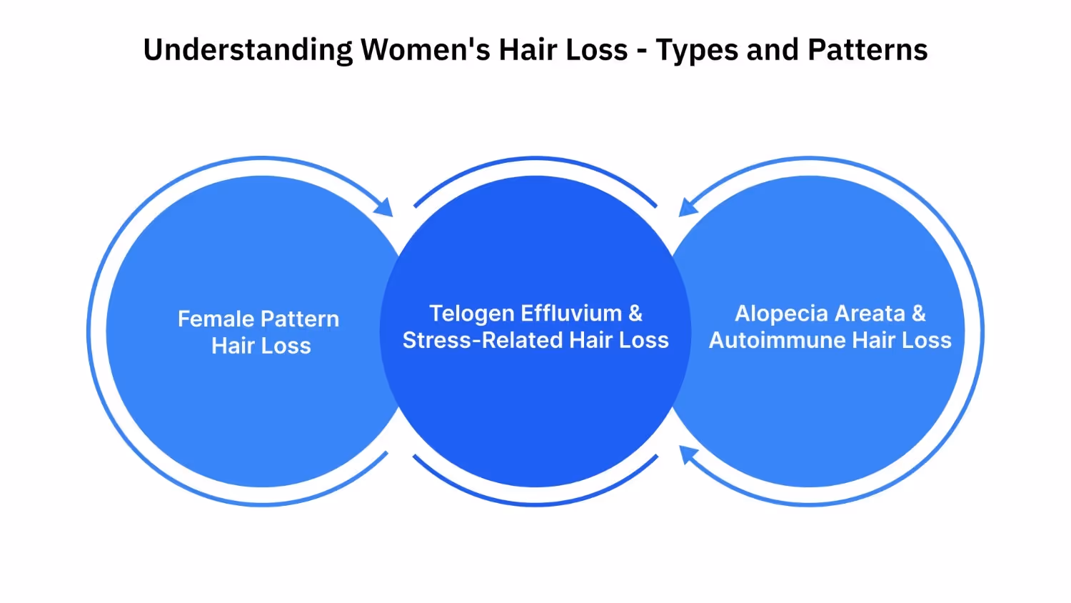 Understanding Women's Hair Loss - Types and Patterns