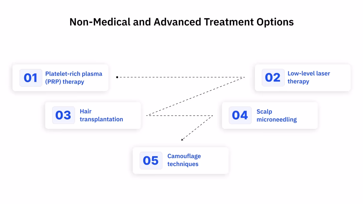 Non-Medical and Advanced Treatment Options