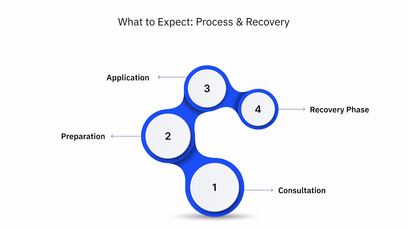 What to Expect: Process & Recovery