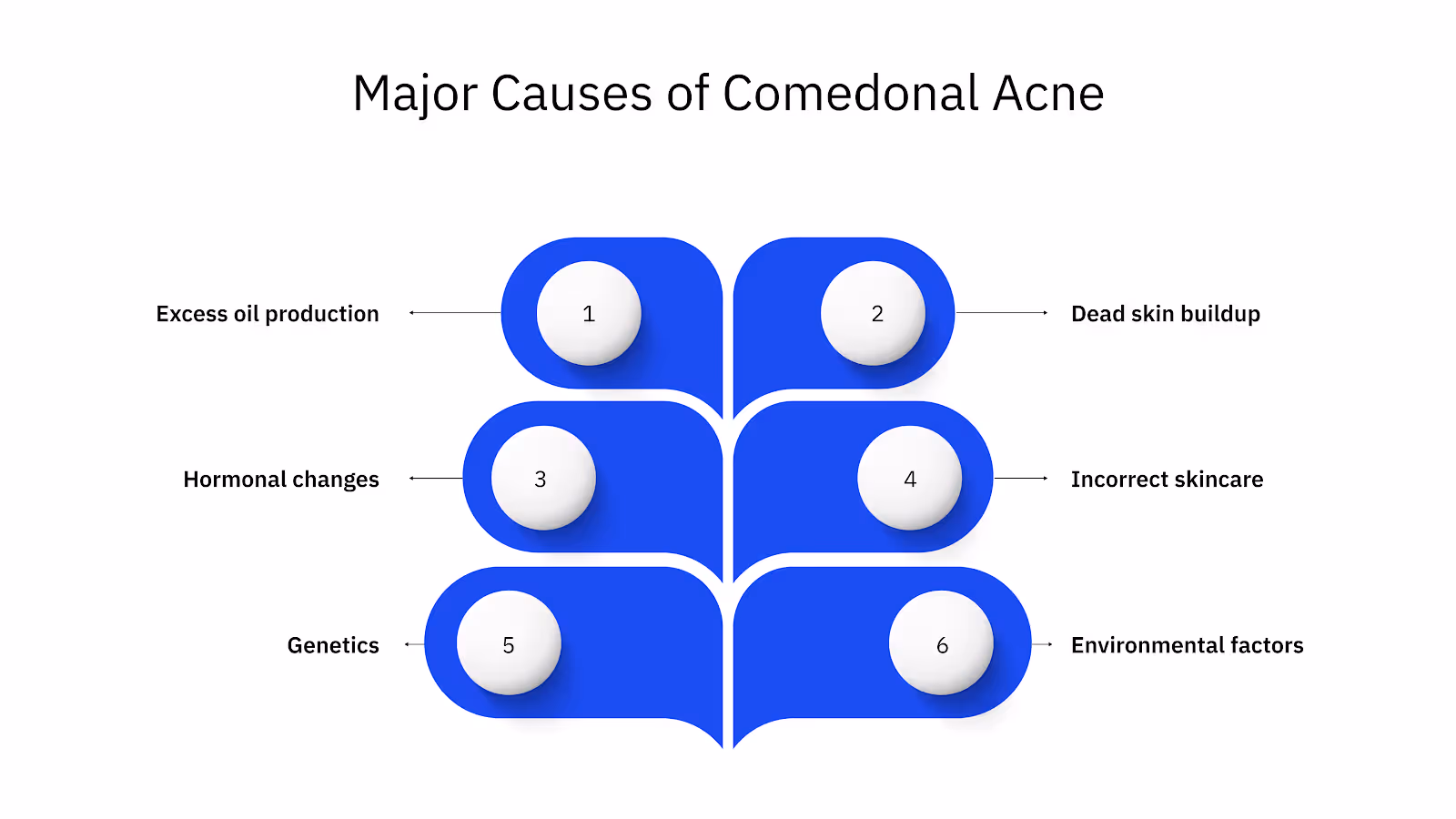 Major Causes of Comedonal Acne