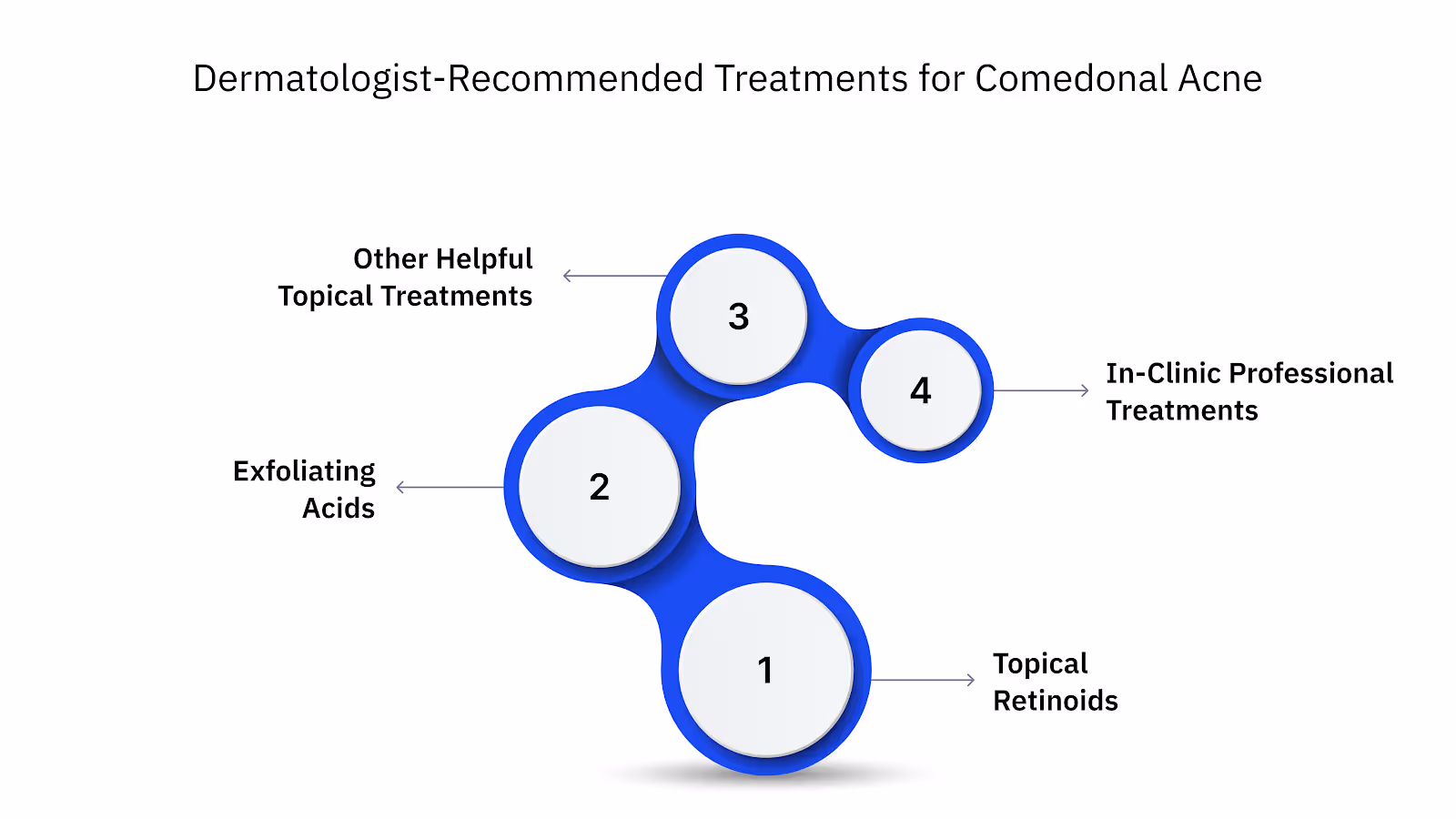 Dermatologist-Recommended Treatments for Comedonal Acne