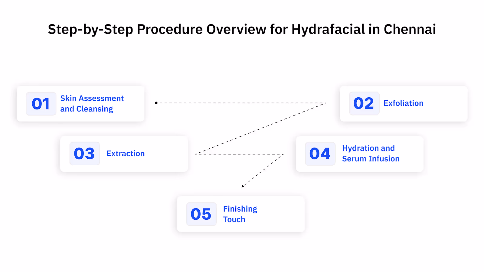 Step-by-Step Procedure Overview for Hydrafacial in Chennai
