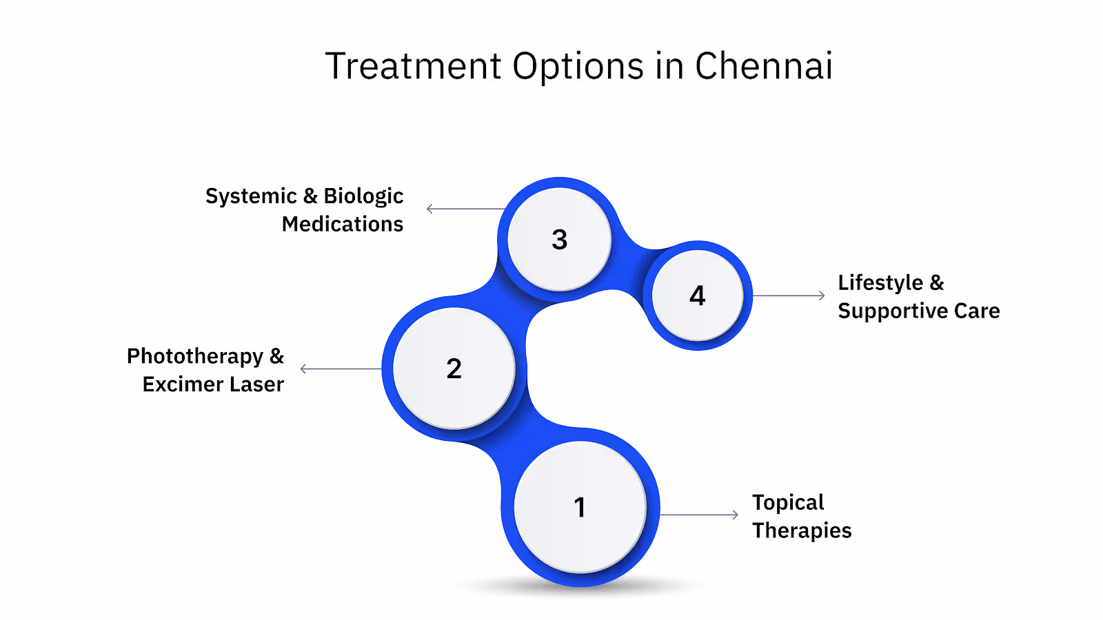 Treatment Options in Chennai